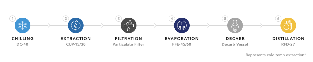 ethanol-extraction-process-flow