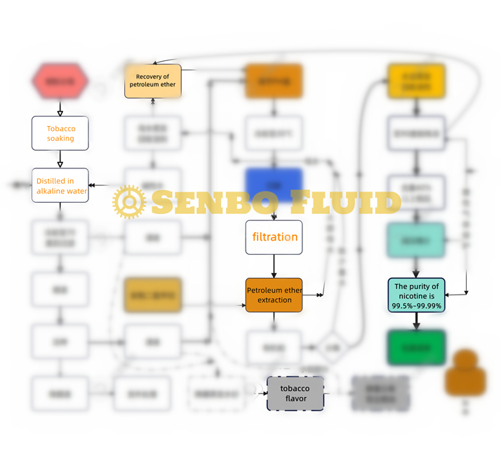 Senbofluid nicotine extraction processing line (1)